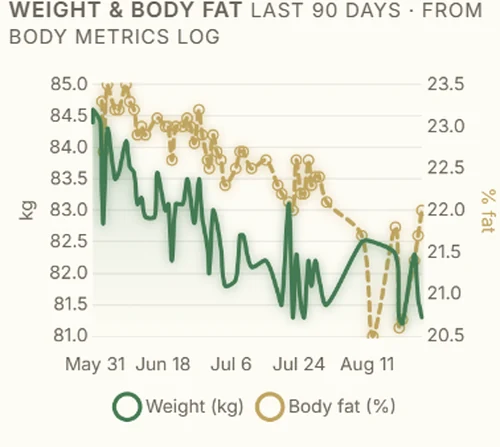GraceDays — weight and body-fat chart over the last 90 days