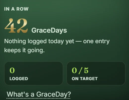 GraceDays — a 42-day streak card: nothing logged today yet, one entry keeps it going